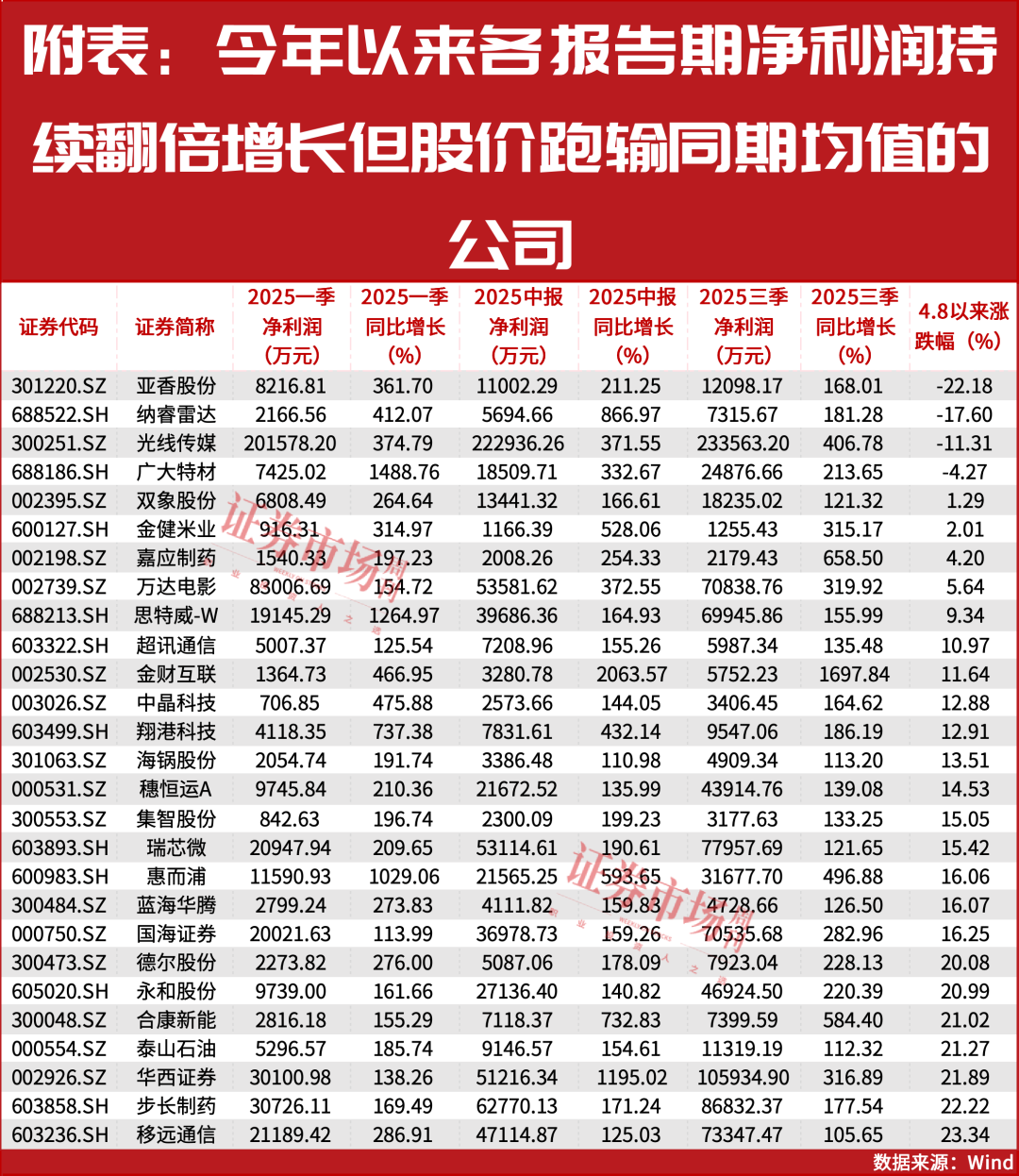 即将补涨？27家净利润翻倍增长公司可能被低估！