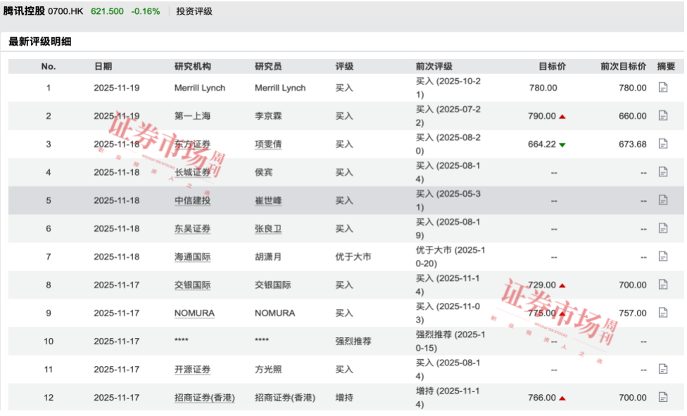 目标价780港元,腾讯控股毛利率升至56%,海外游戏收入破200亿元!