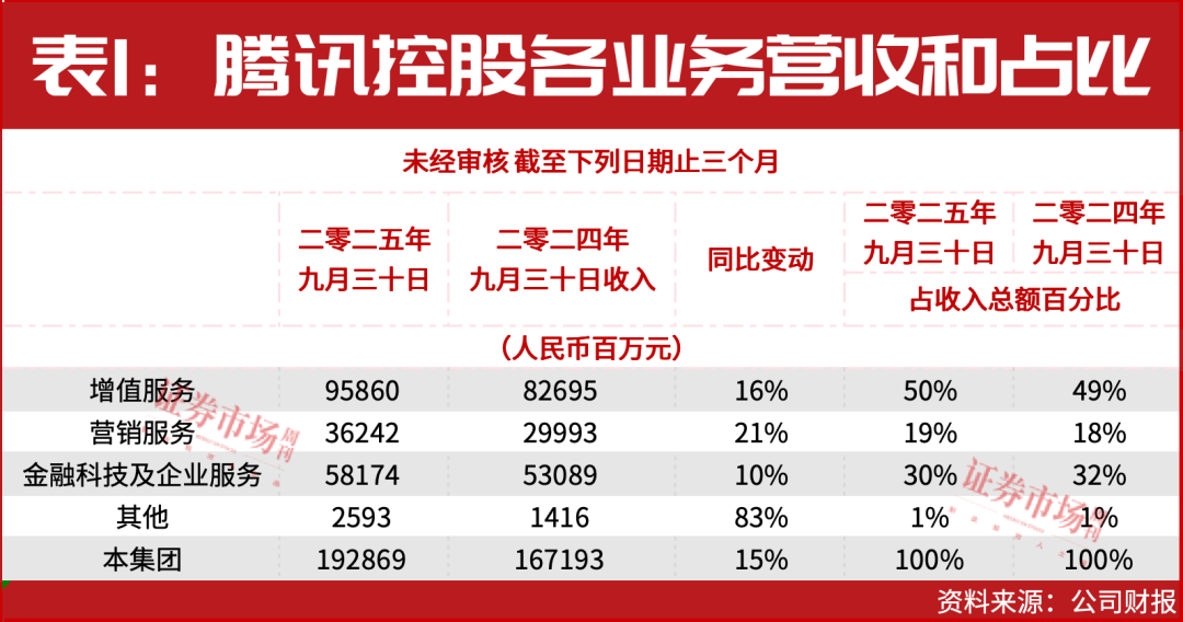 目标价780港元,腾讯控股毛利率升至56%,海外游戏收入破200亿元!