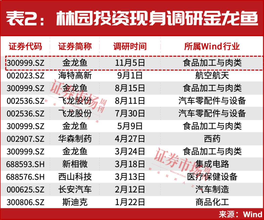 林园，罕见出手！是这两只行业龙头