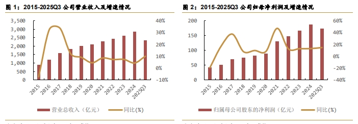 跑赢A股98%的公司！海尔智家连续5年两位数增长