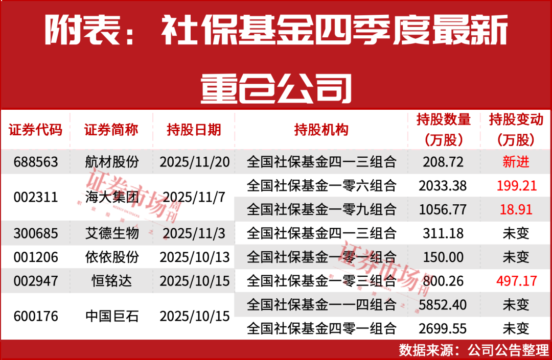 最新！“国家队”四季度重仓股已提前曝光！