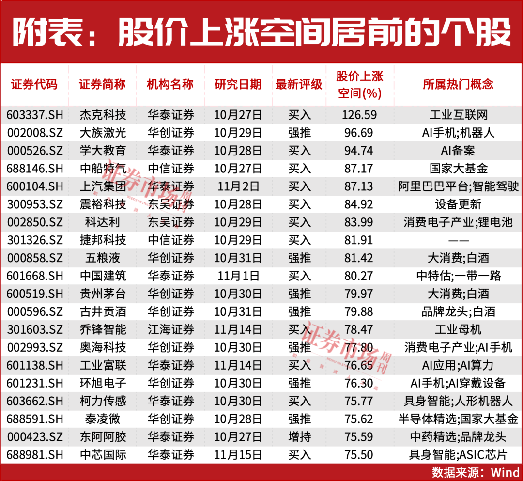 AI还没有泡沫!这几只个股能涨?