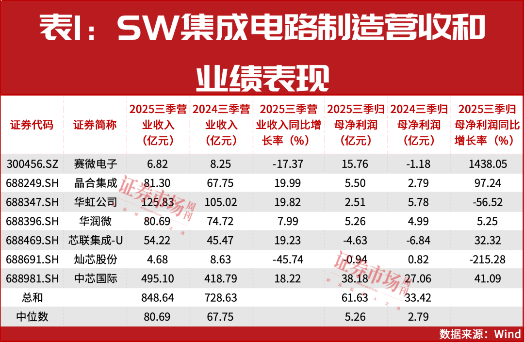 机构密集调研！芯片涨价周期才刚开始，这些公司业绩已起飞