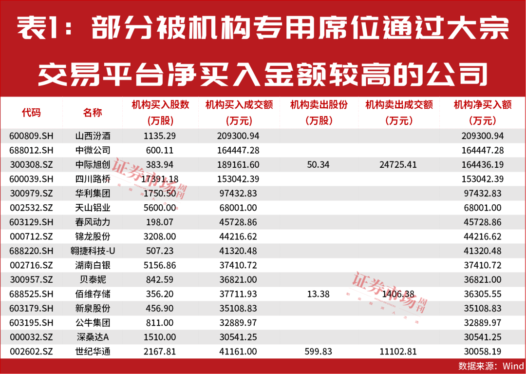 业绩大增超1900%，267家公司被主力资金全力抢筹！