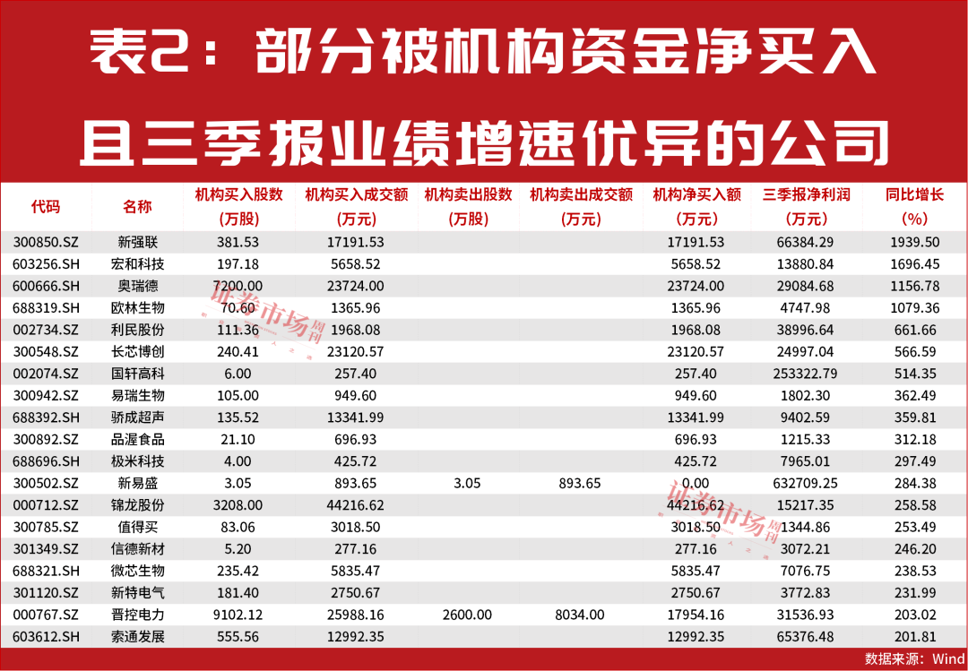 业绩大增超1900%，267家公司被主力资金全力抢筹！