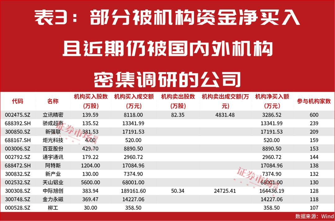 业绩大增超1900%，267家公司被主力资金全力抢筹！