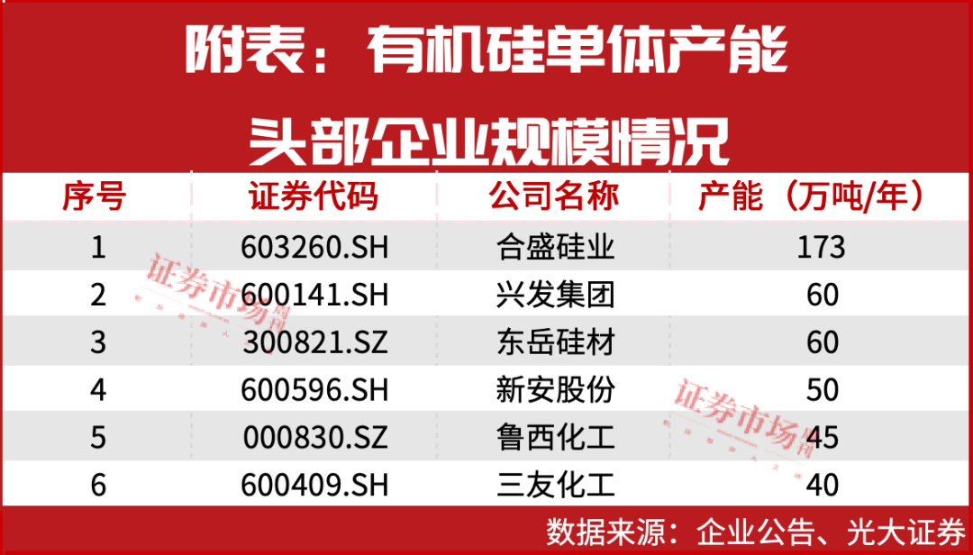 有机硅减产挺价“反内卷”,合盛硅业、鲁西化工等或迎价值重估