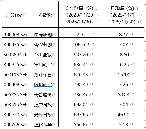 2025年A股市场12月策略
