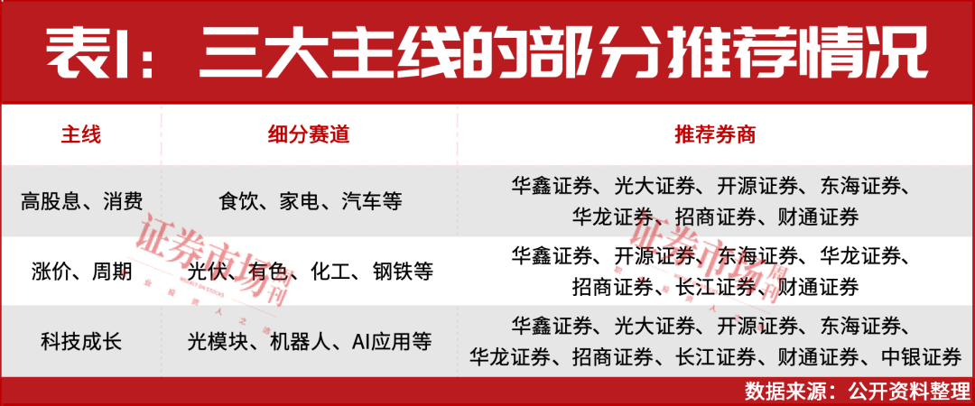 12月金股出炉！就这三条主线了