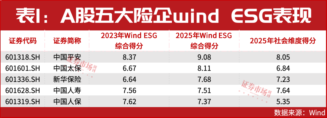 利润大涨!这家大型险企估值较低,分红有较大提升空间