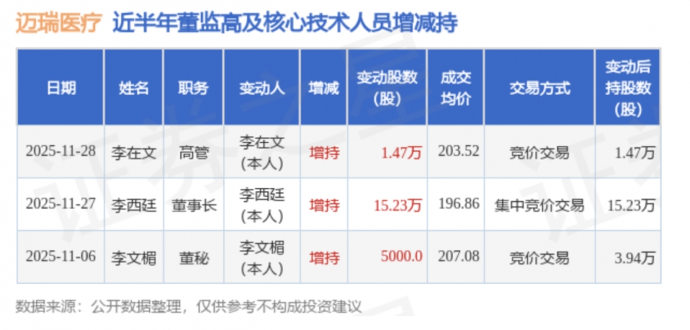 迈瑞医疗披露董事长计划增持2亿,引发市场广泛关注