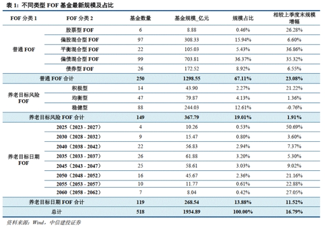 八年规模跃升十倍！解密公募FOF的八年黄金成长路
