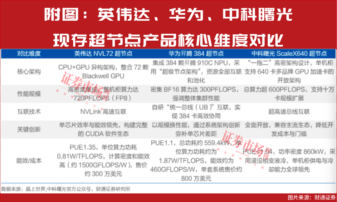 摩尔线程IPO首日最高涨5倍!这一新技术催生算力万亿风口