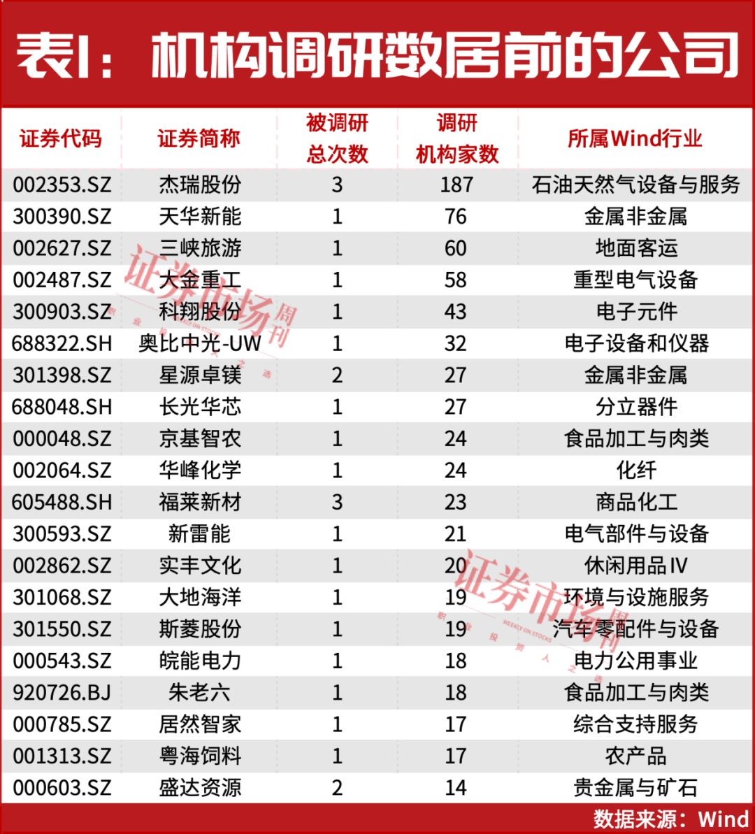 187家机构盯上1股！12月主力最新加仓名单曝光！这些赛道被爆买