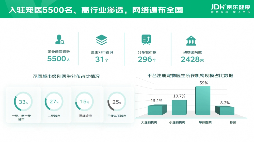 京东宠物健康持续构筑“医检药险”一站式解决方案 激活宠物健康新增量