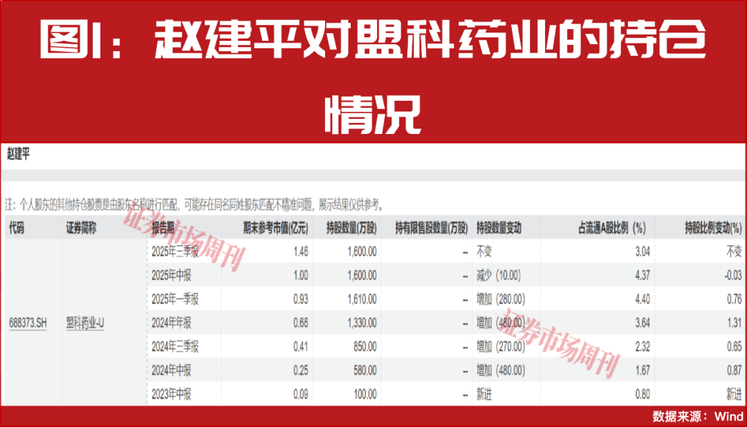 喜提重大利好！“超级牛散”赵建平早已入驻创新药产业！