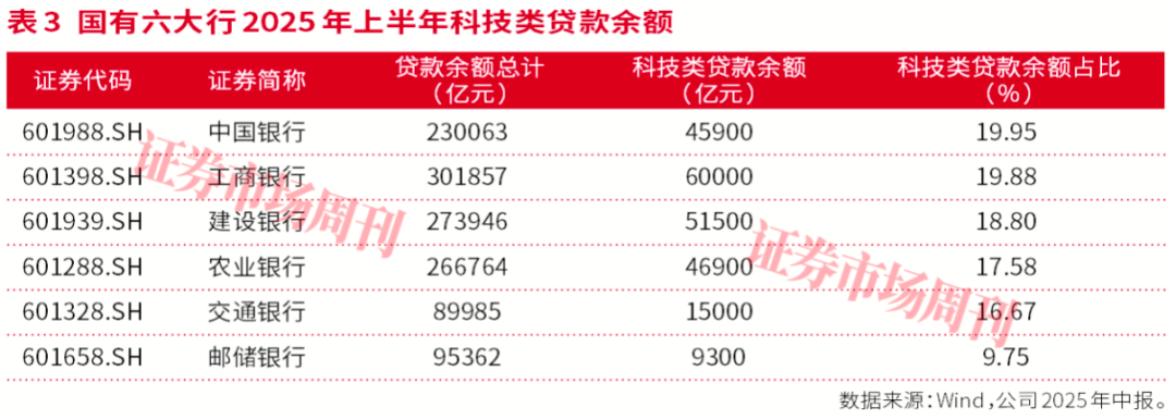 科技金融火力全开！银行万亿信贷砸向科创，这四大国有行实力不容小觑！