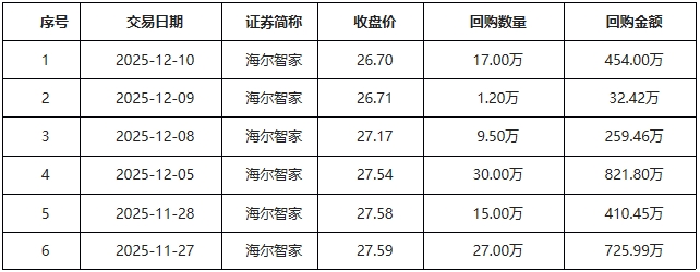 海尔智家月回购6次释放增长信心