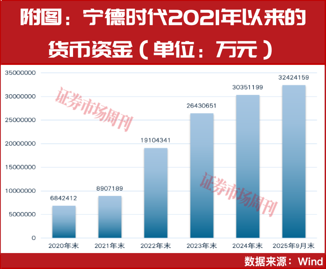 手握3242亿现金 ,宁德时代为何还要发债100亿?
