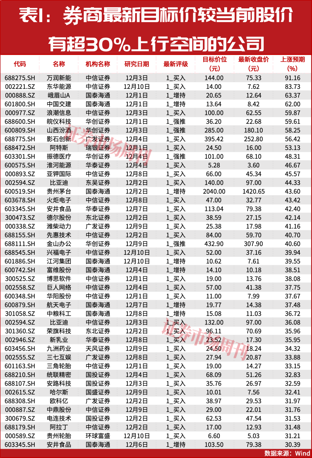 建议收藏!9家公司股价有超50%上涨空间!