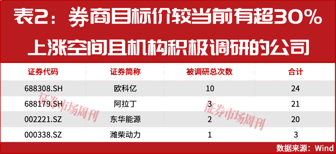 建议收藏!9家公司股价有超50%上涨空间!