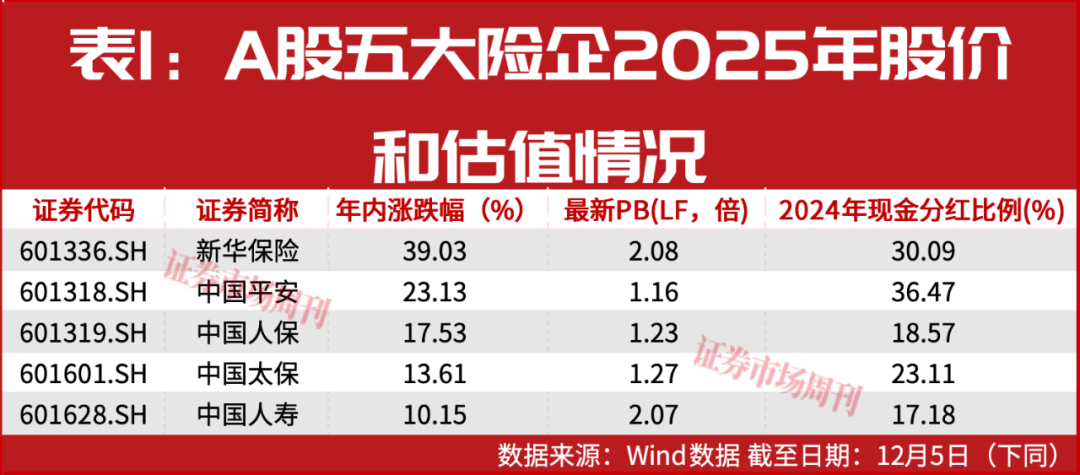这家大型险企估值低，机构看好！投资人期待加大分红、启动回购