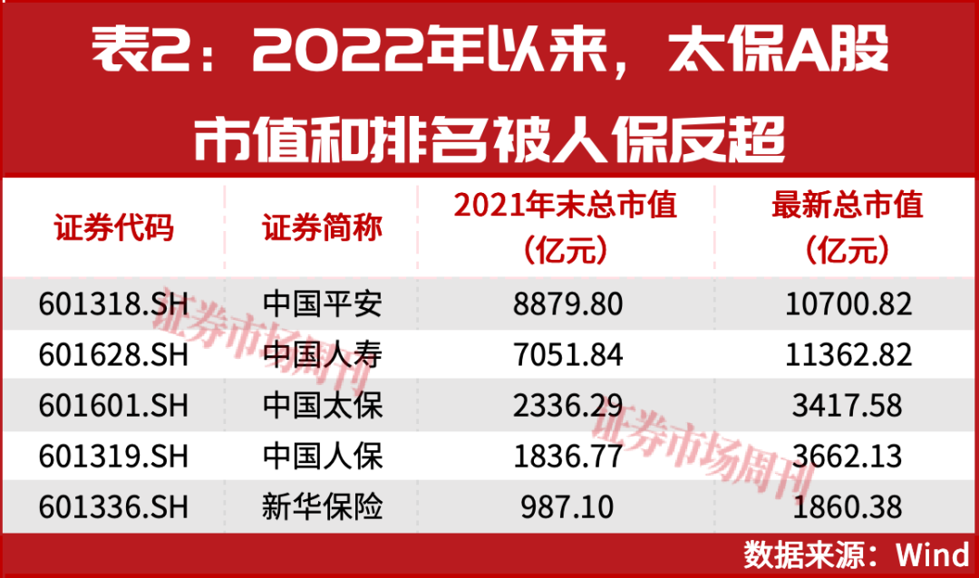 这家大型险企估值低，机构看好！投资人期待加大分红、启动回购