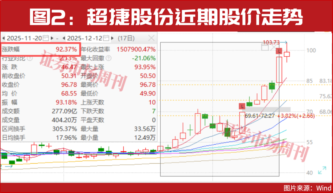 摊牌了！都在布局这条主线