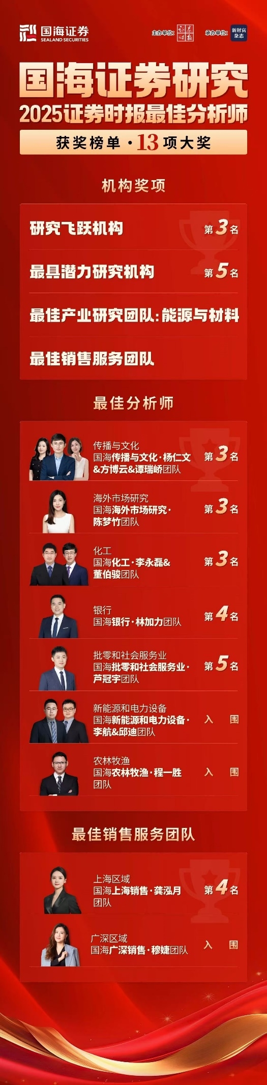 国海证券揽获证券时报最佳分析师评选13项大奖