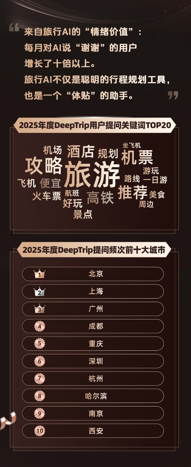同程旅行2025年度旅行榜：对旅行AI说“谢谢”的用户增长了十余倍