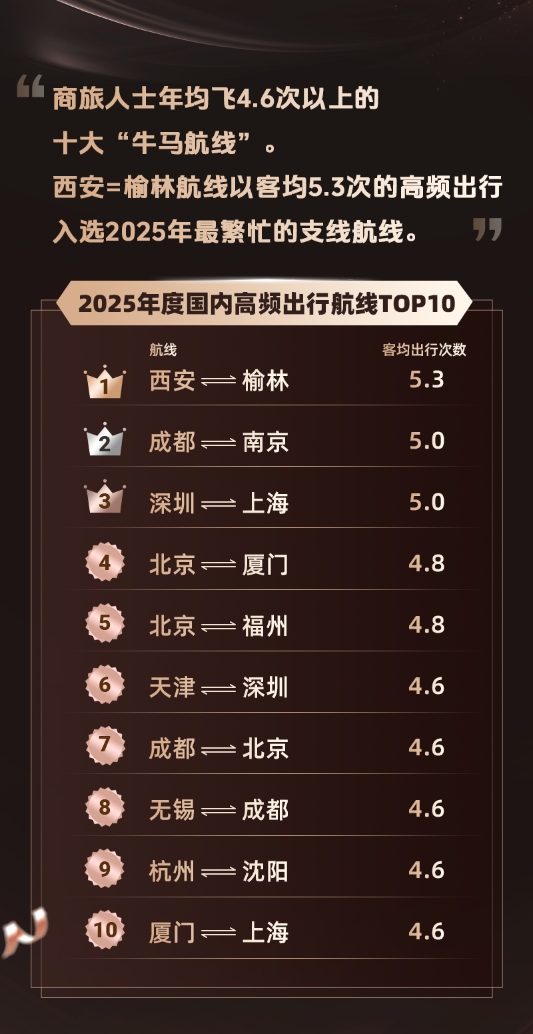 同程旅行2025年度旅行榜：对旅行AI说“谢谢”的用户增长了十余倍