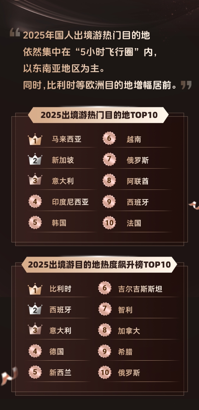 同程旅行2025年度旅行榜：对旅行AI说“谢谢”的用户增长了十余倍