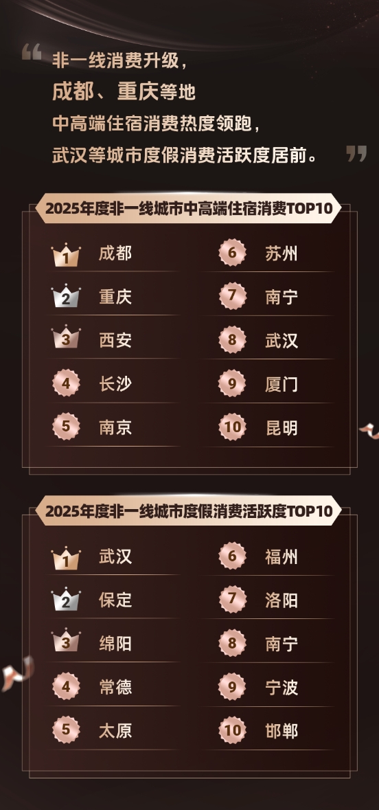 同程旅行2025年度旅行榜：对旅行AI说“谢谢”的用户增长了十余倍