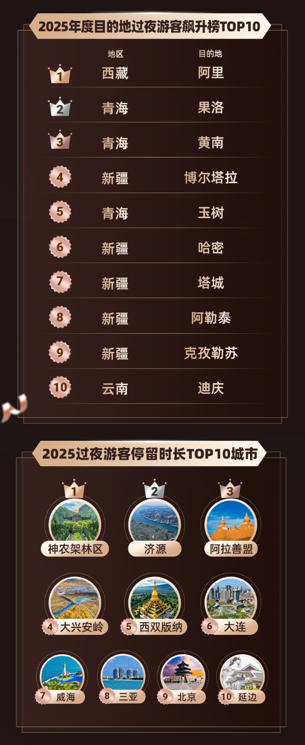 同程旅行2025年度旅行榜：对旅行AI说“谢谢”的用户增长了十余倍