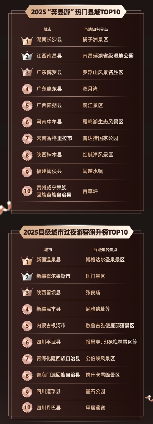 同程旅行2025年度旅行榜：对旅行AI说“谢谢”的用户增长了十余倍