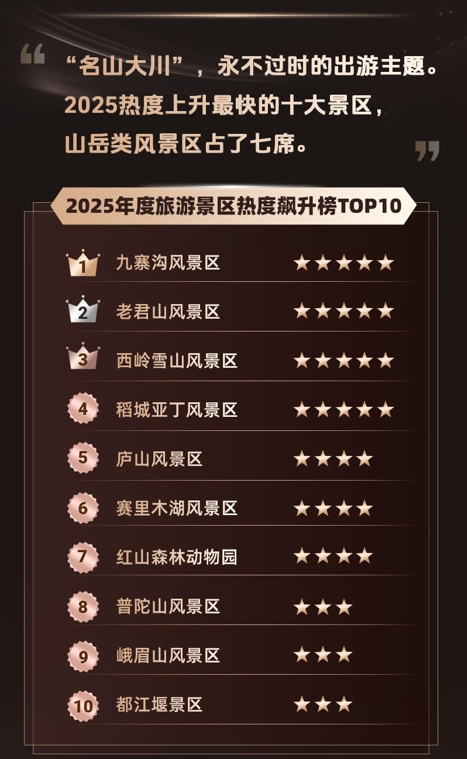 同程旅行2025年度旅行榜：对旅行AI说“谢谢”的用户增长了十余倍