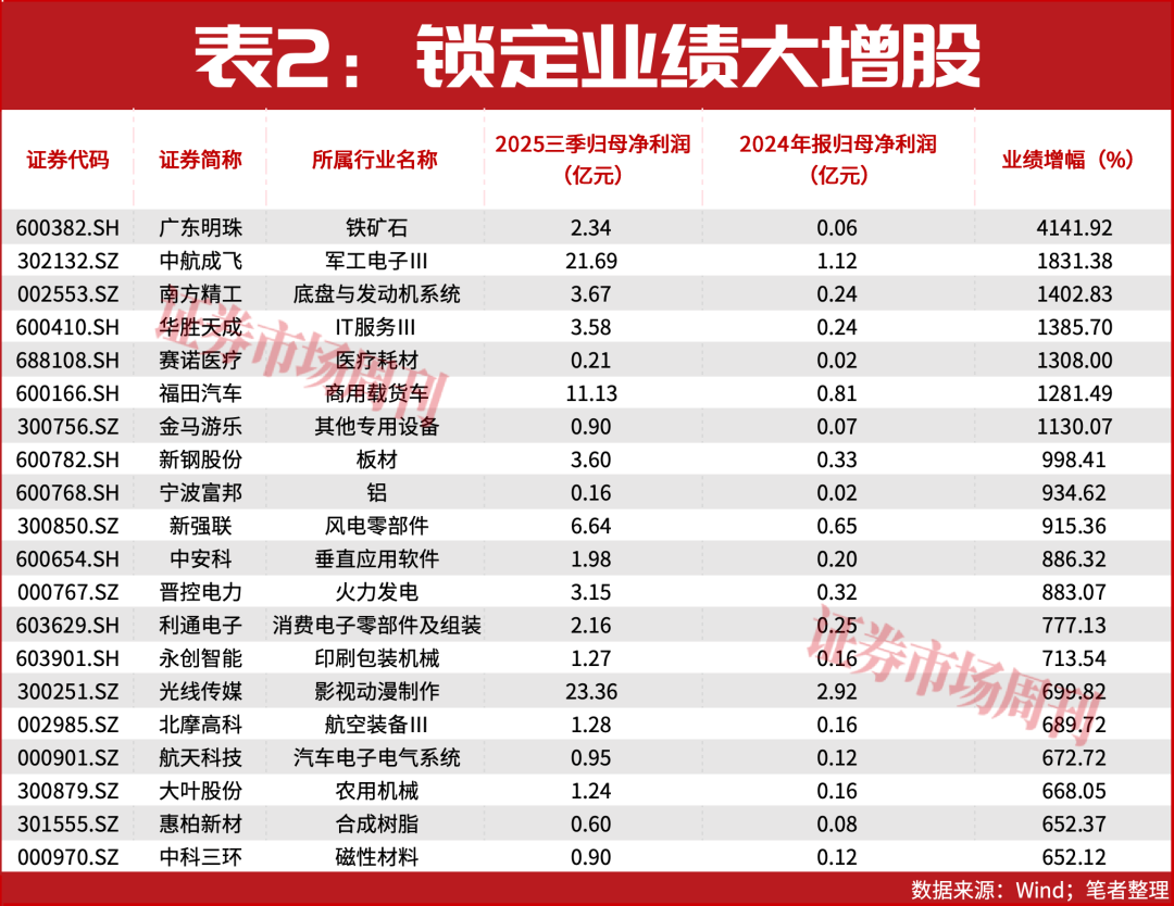 “春季躁动”！紧盯三大主线，这份潜力股名单请收好