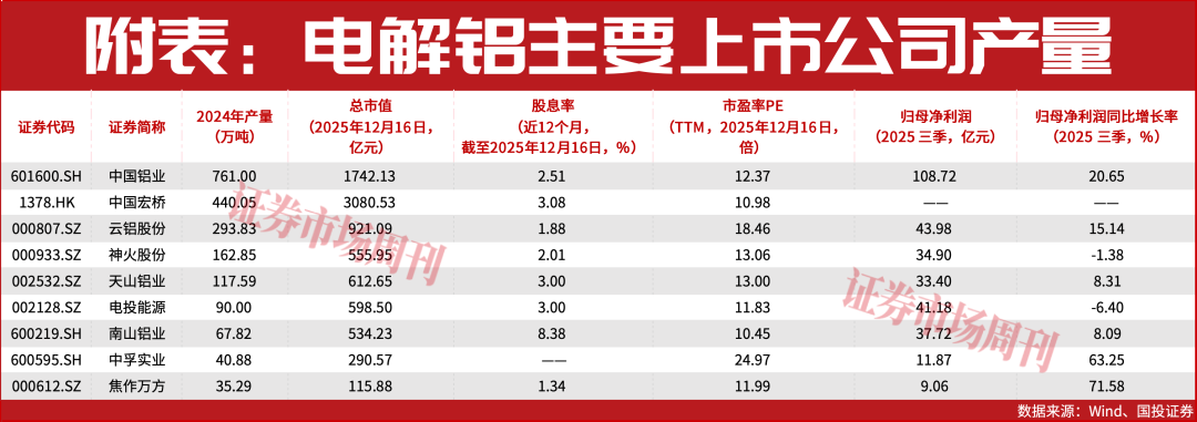 电解铝价格延续强势，中国铝业等有望放大利润空间