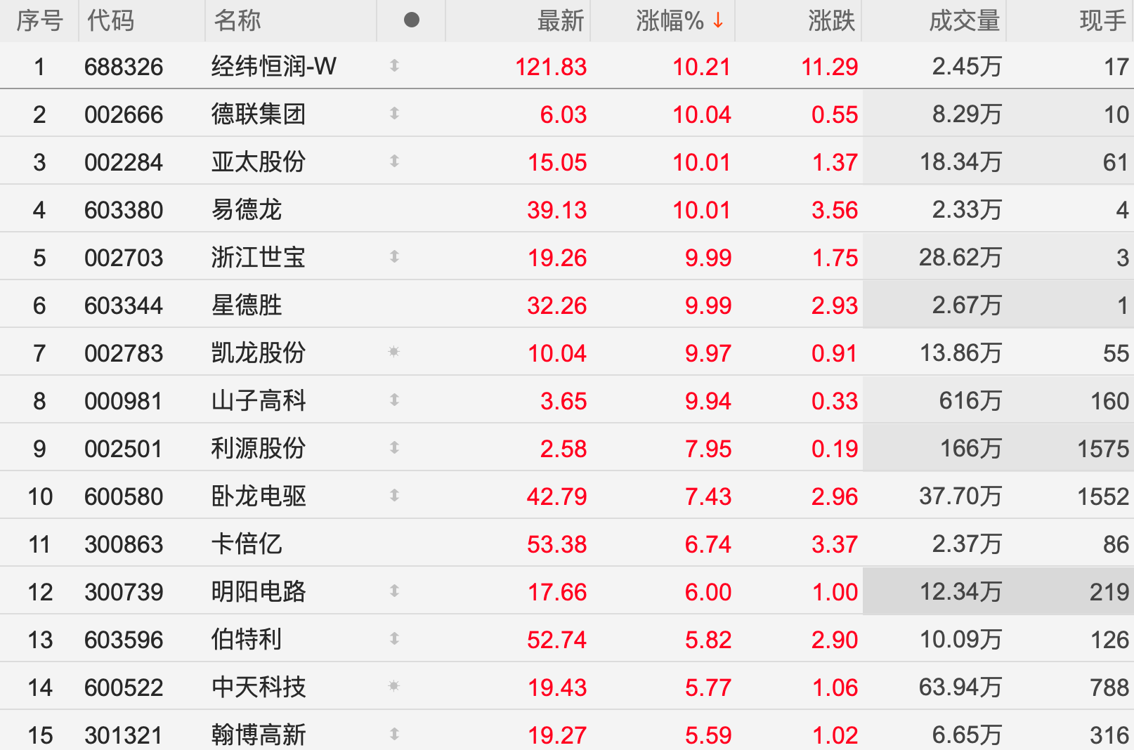 利好加持！这一板块强势上涨，多股飙升！