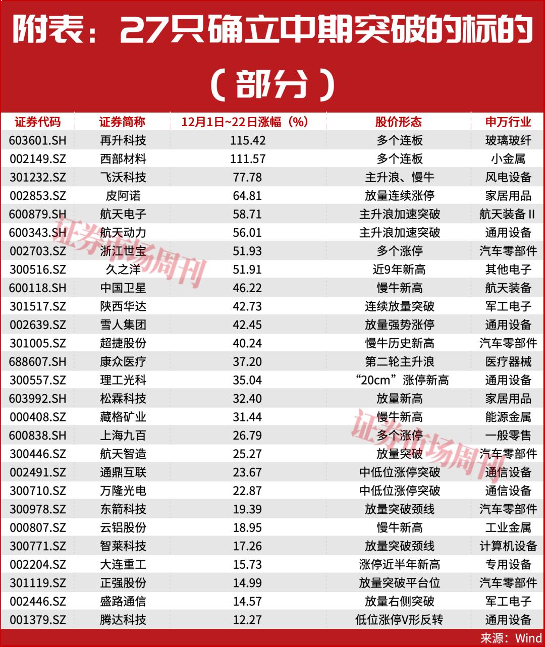 002149！15个交易日股价翻倍！
