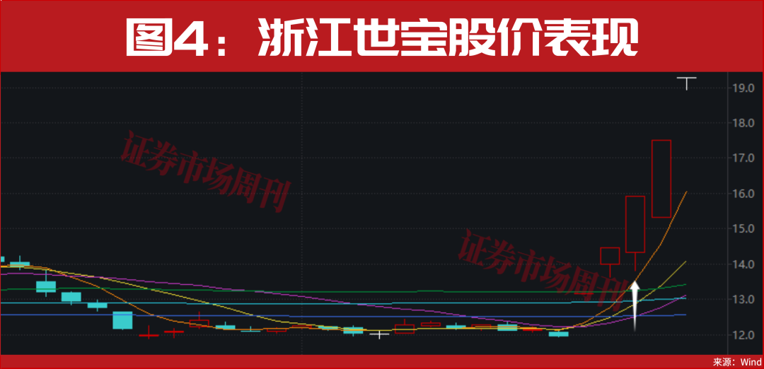 002149！15个交易日股价翻倍！