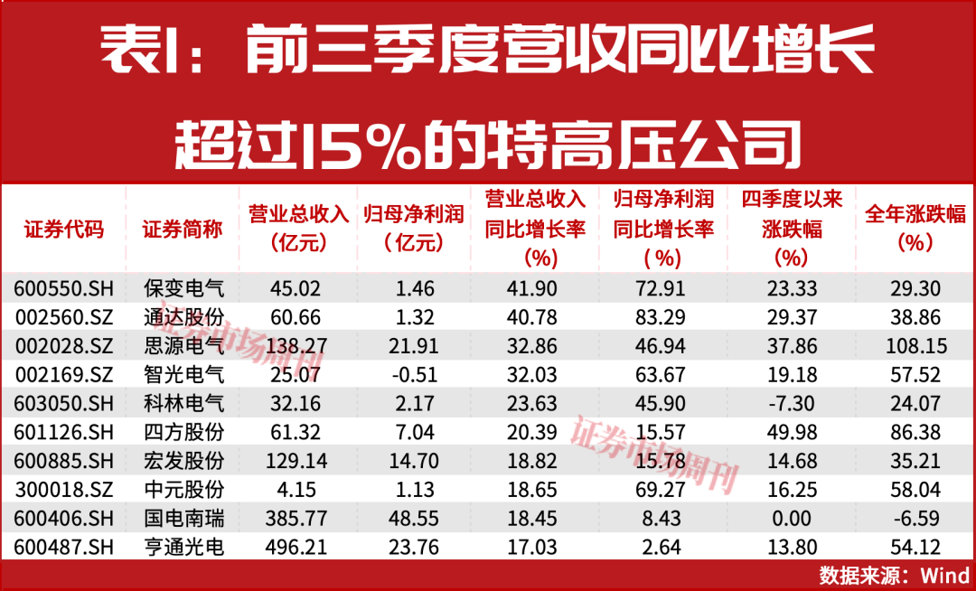 AI巨兽吞电，万亿电网大战打响！这些公司股价已翻倍