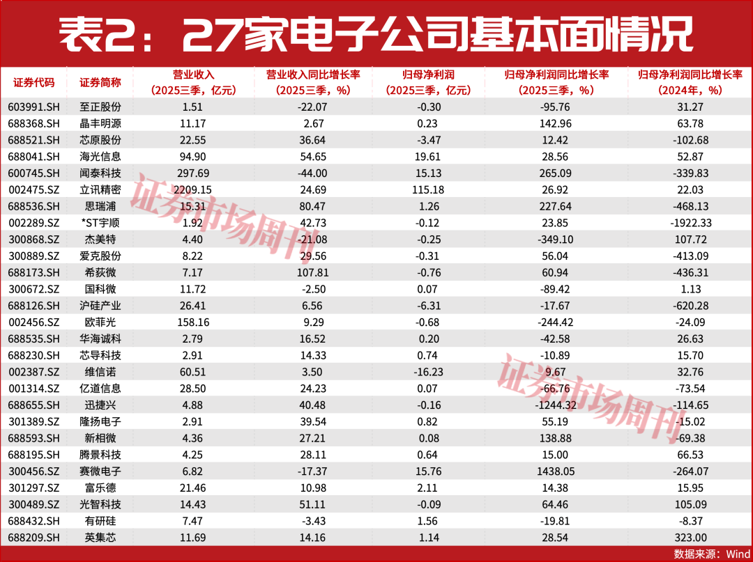 并购重组“提速”,27只电子公司投身其中