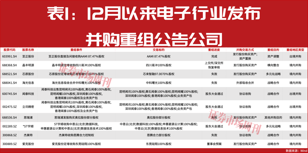 并购重组“提速”,27只电子公司投身其中