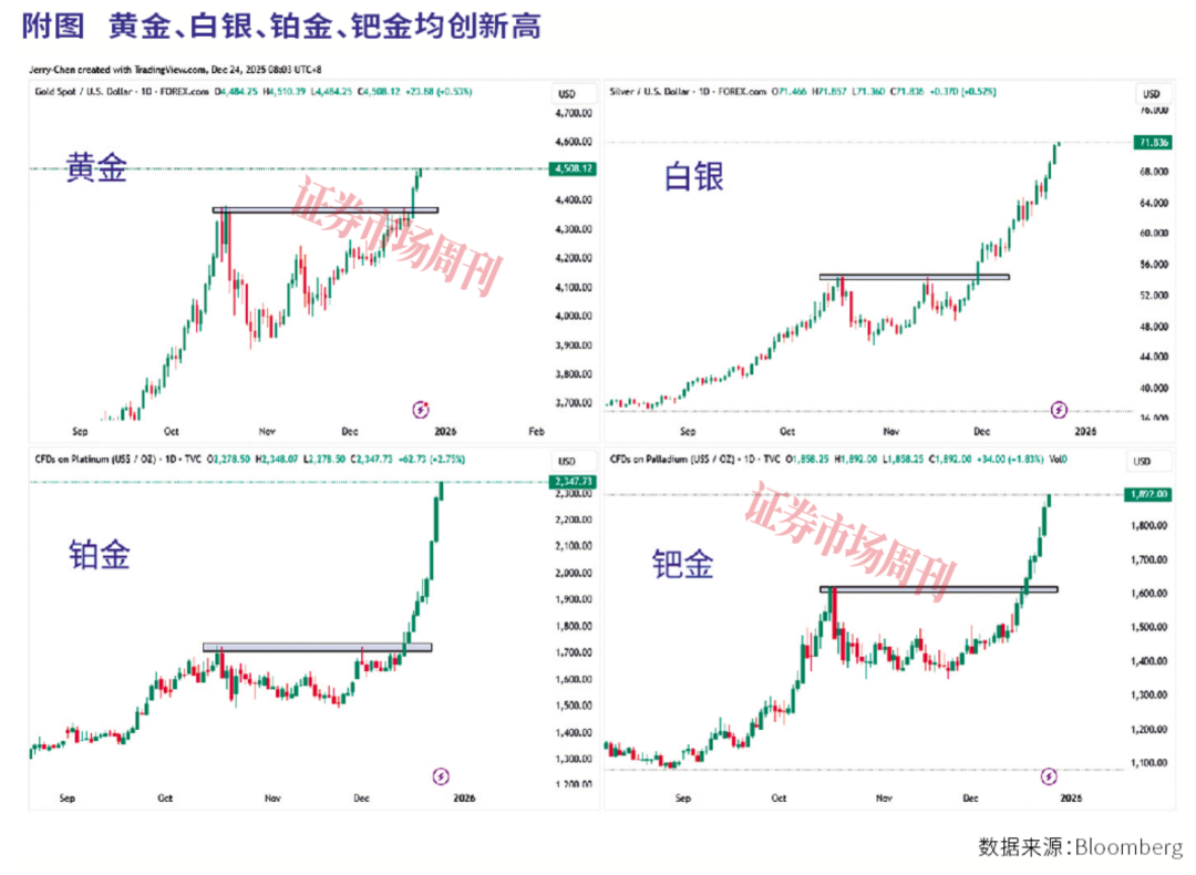 大宗商品狂潮开启？黄金白银铂金齐创历史新高