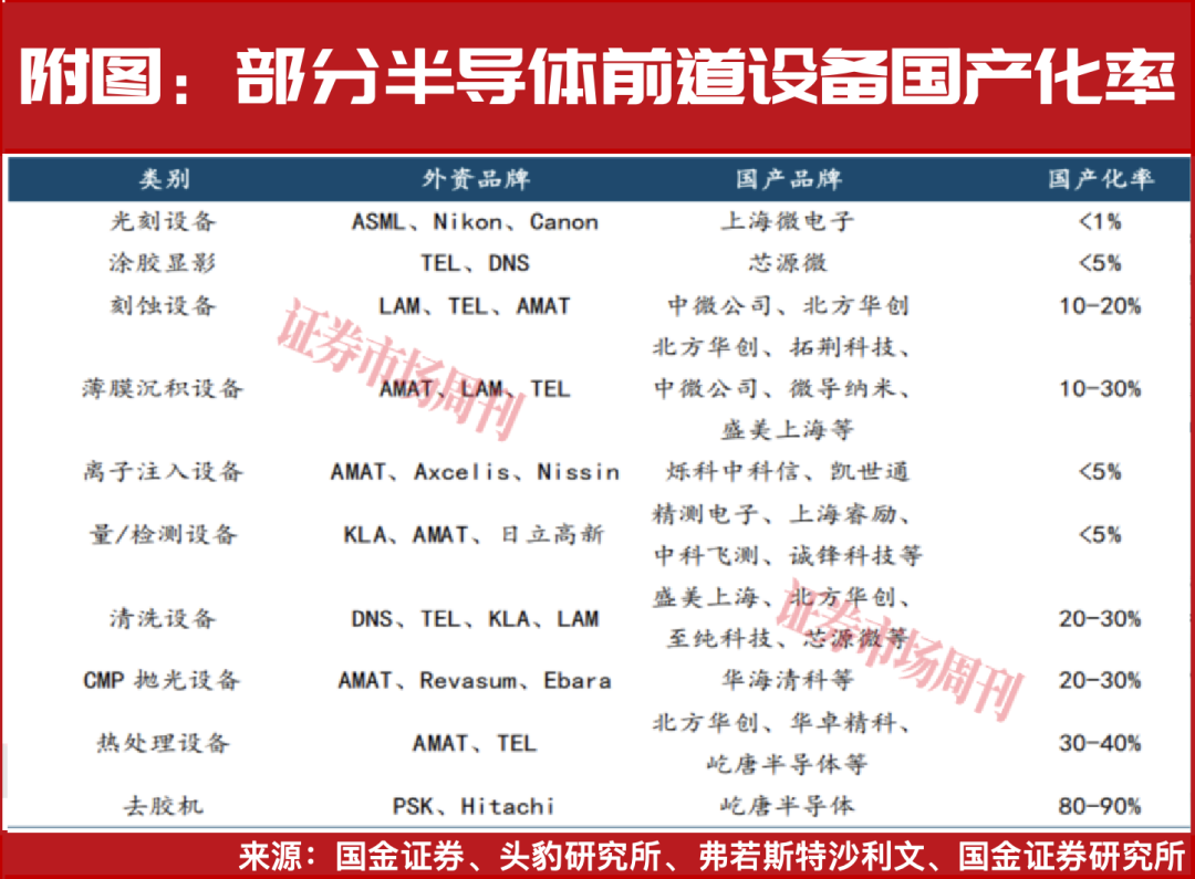 资金净流入超20亿涨幅达74%!半导体设备红利期来了