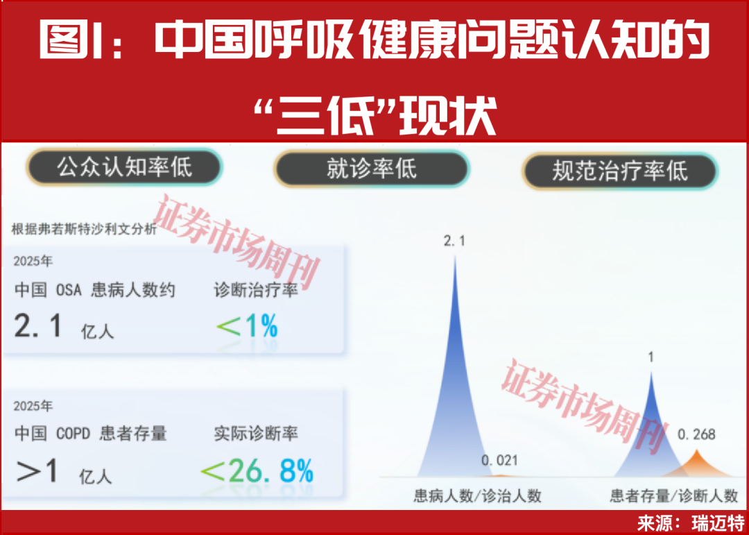 千亿健康市场黄金赛道呈现！龙头公司市占率三成高增可期-周刊原创-证券市场周刊