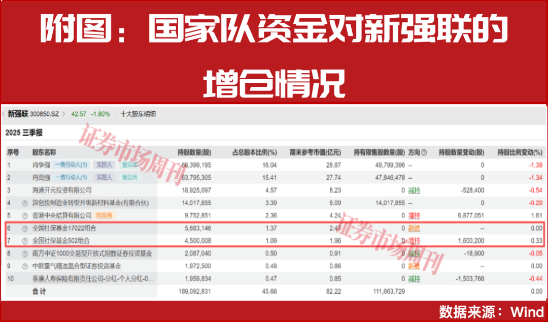 国家队出手！加仓业绩大幅增长公司！