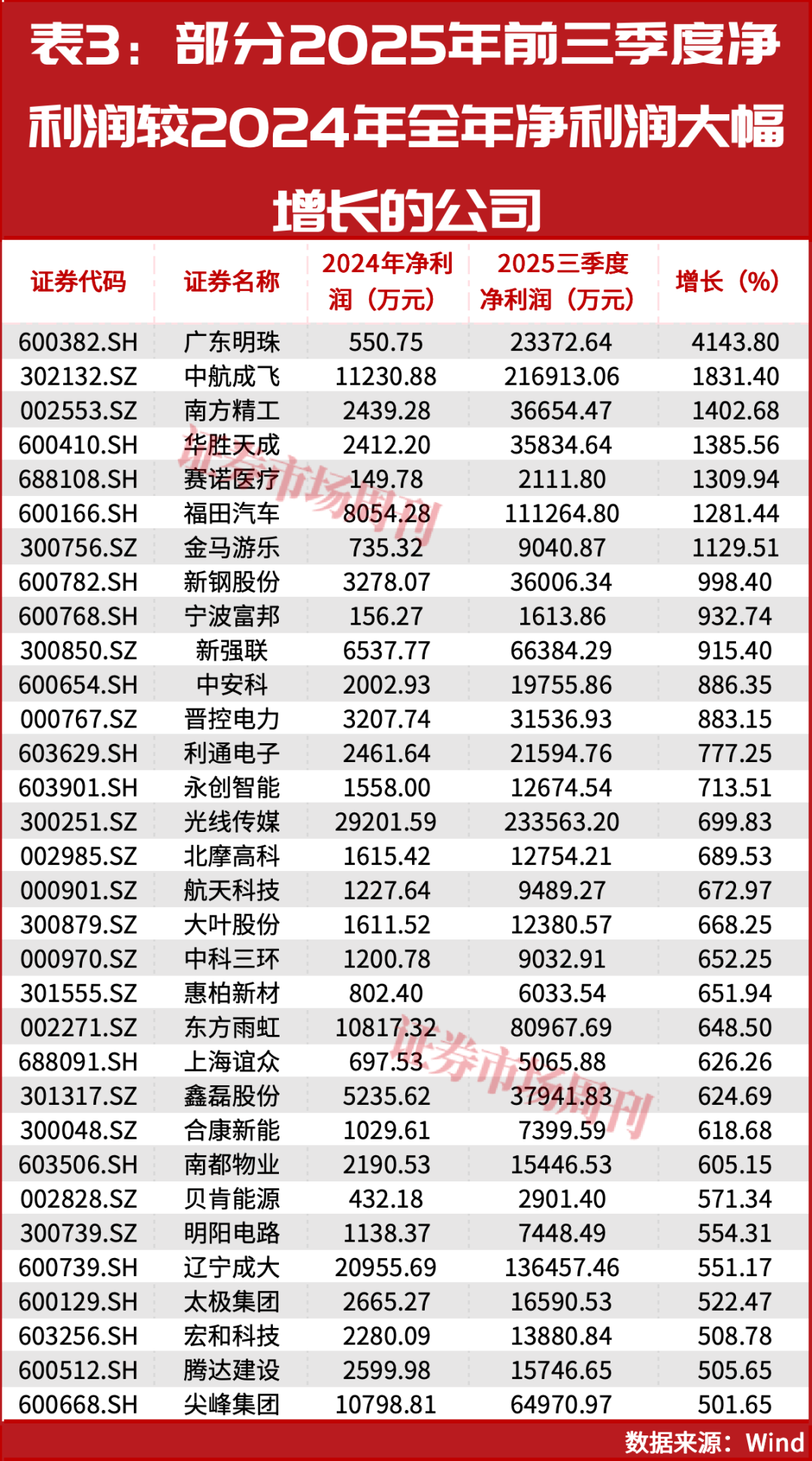 国家队出手！加仓业绩大幅增长公司！
